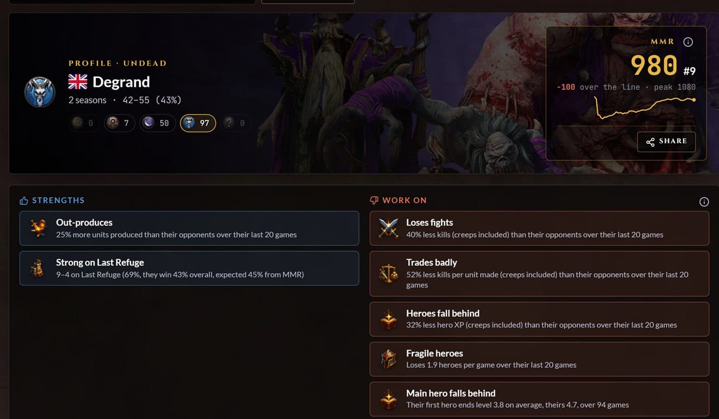A player's profile: 980 MMR, strengths, things to work on and the MMR line
