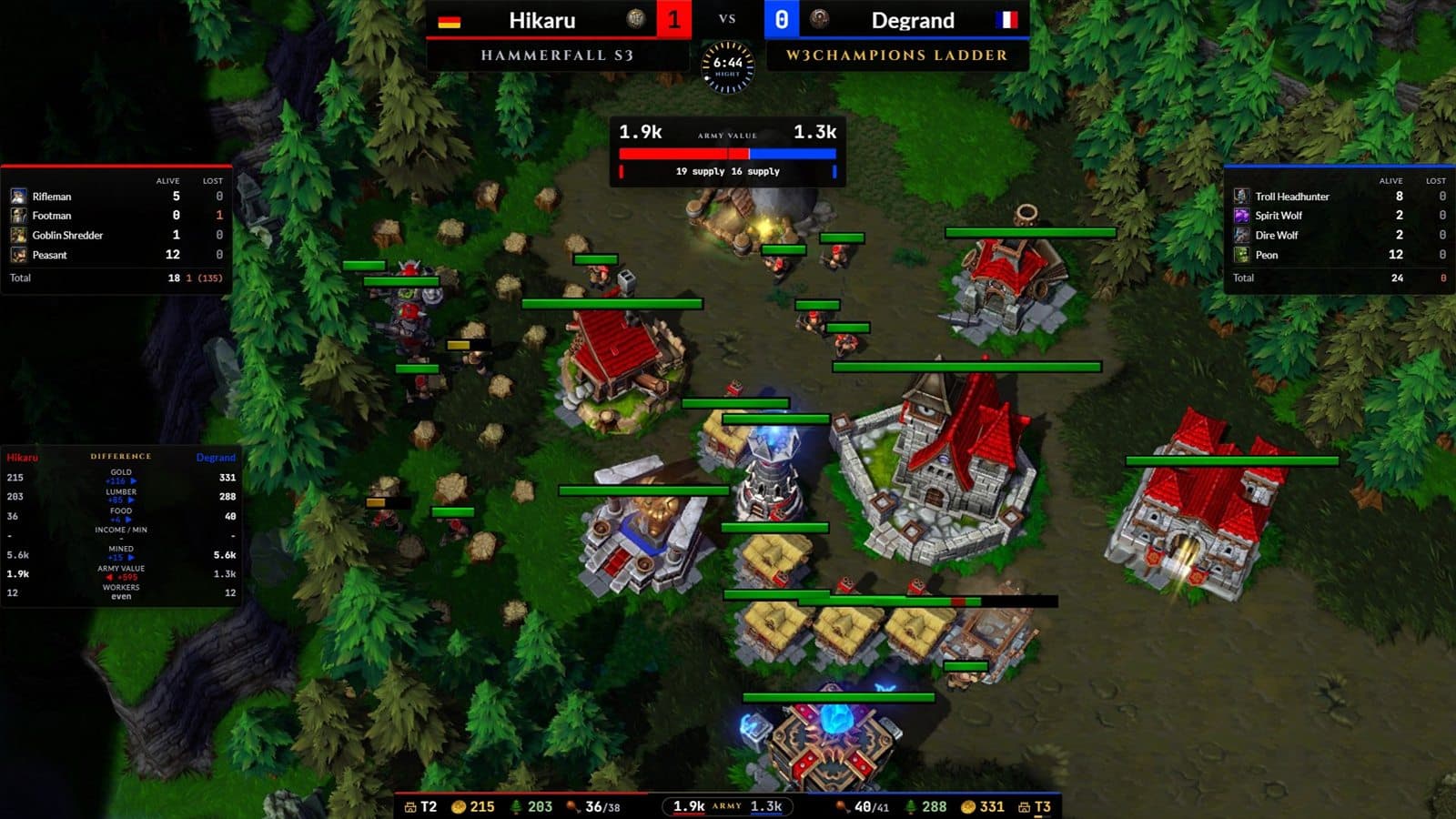 The Analysis preset over a Warcraft III game. The numbers, each once: both armies' value under the score bar, each player's units alive and lost down their edge, who is ahead in gold, lumber, food, mining and workers under the left one, and the resources strip on the bottom edge. The middle stays clear for the fights.