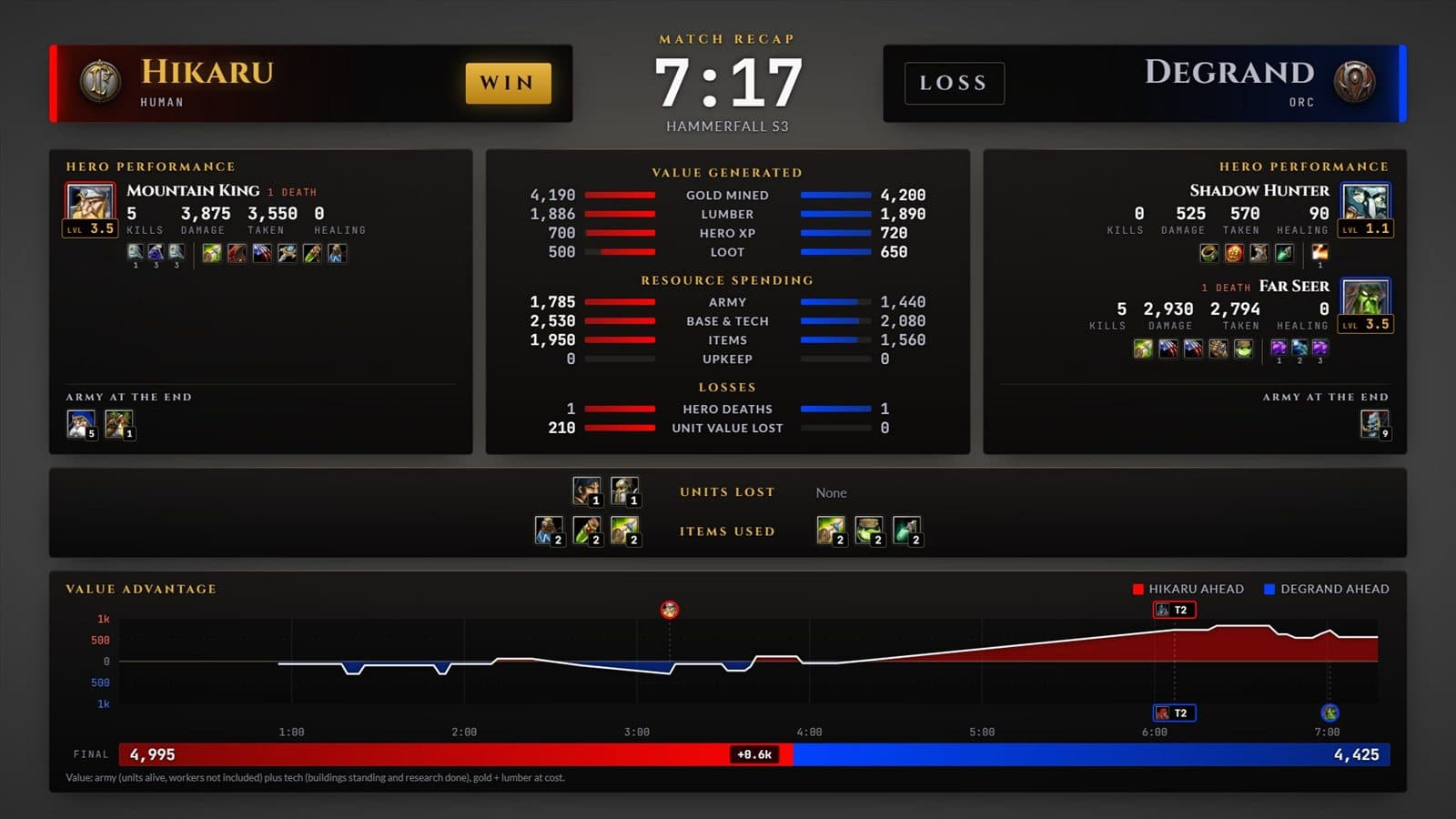 The match recap: hero performance, value generated, resource spending, losses and the value advantage over the game