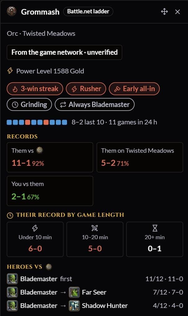 A game-network opponent card for a Battle.net ladder player: form, records against you and your race, play style tags and usual heroes, built from shared replays