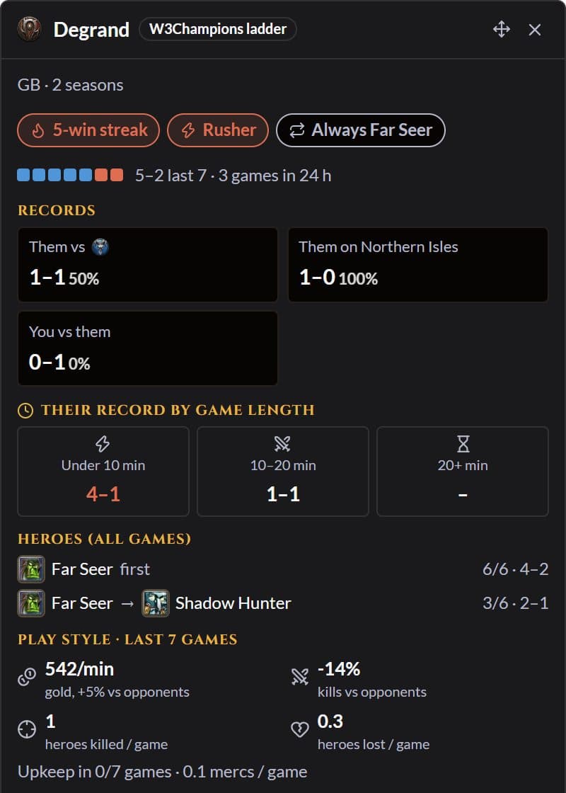 The opponent card: a 5-win streak, Rusher and Always Far Seer tags, records and play style