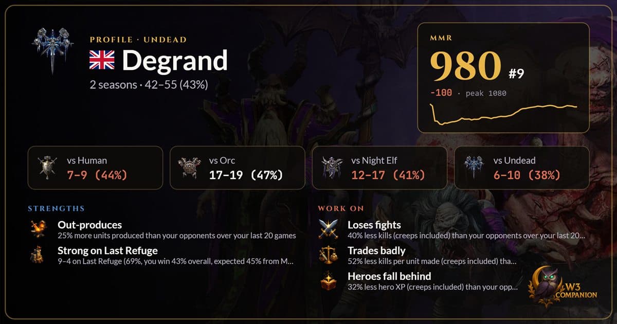 A shared profile card: MMR 980, rank 9, matchups, strengths and things to work on